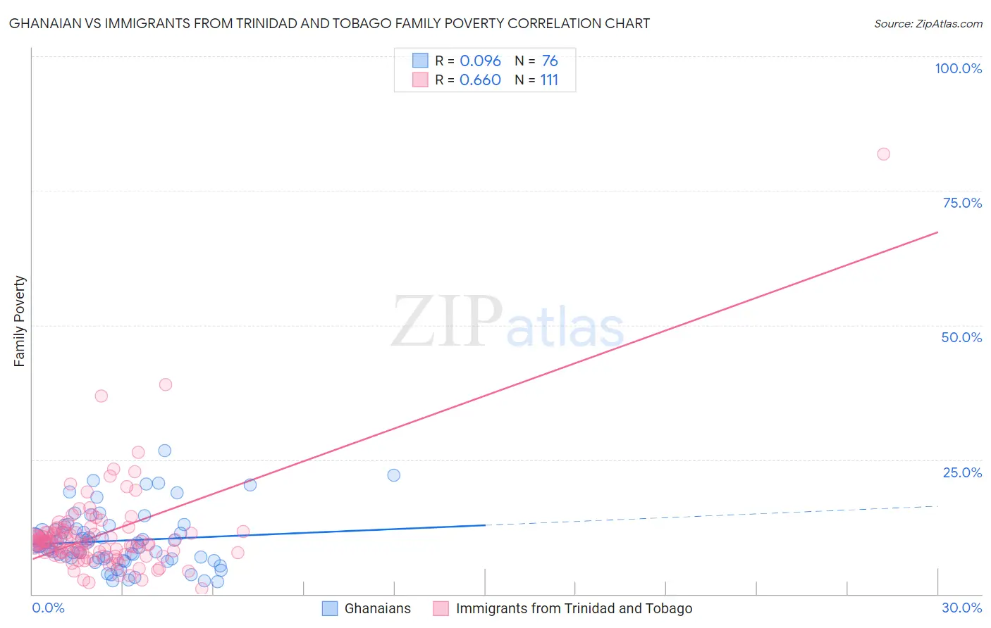 Ghanaian vs Immigrants from Trinidad and Tobago Family Poverty