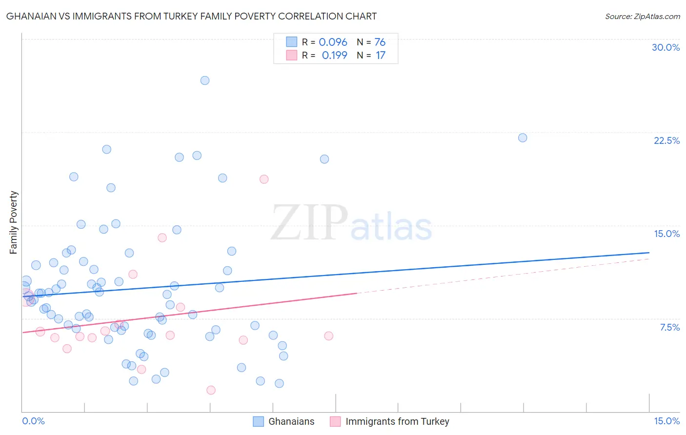 Ghanaian vs Immigrants from Turkey Family Poverty