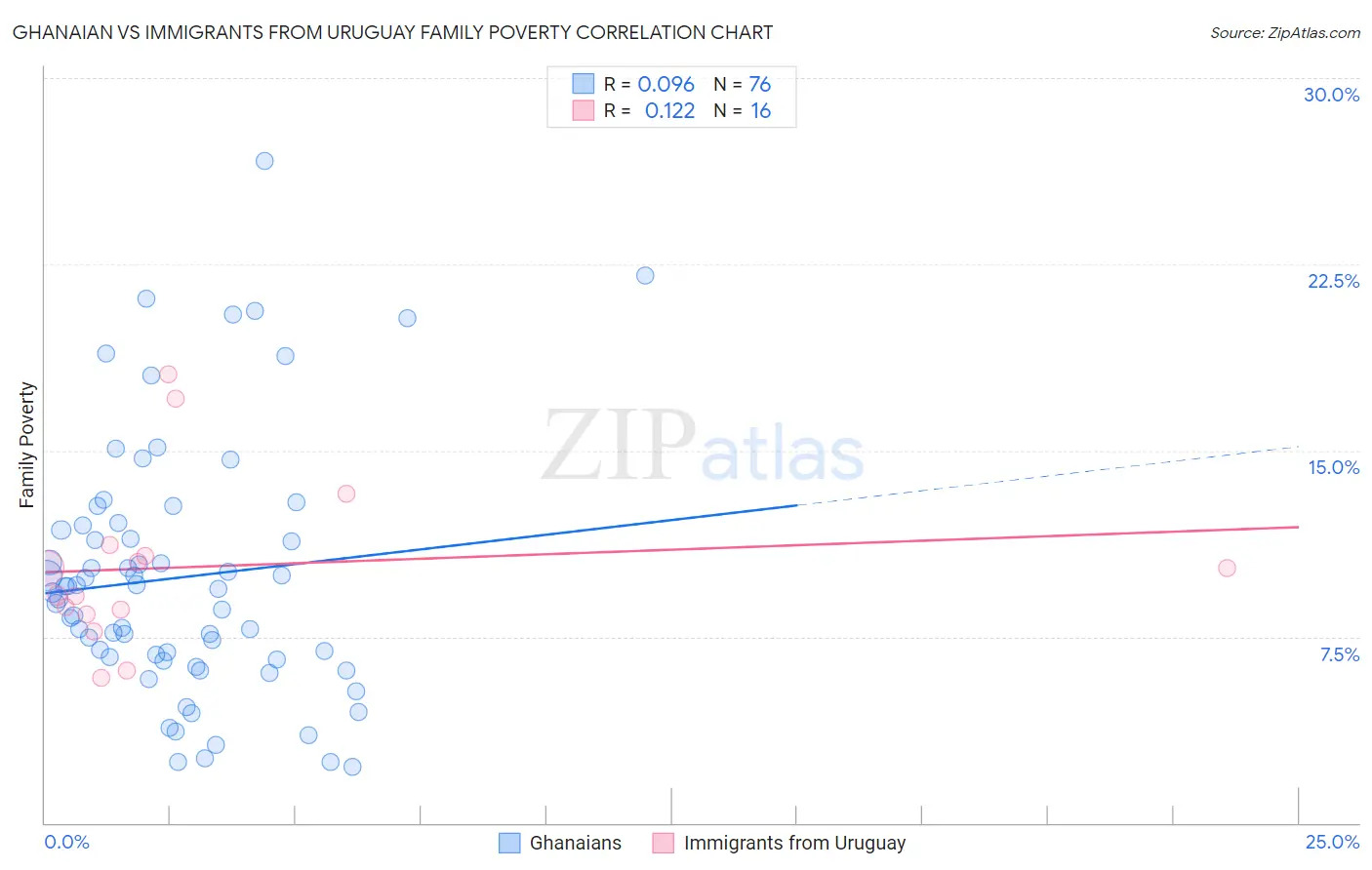 Ghanaian vs Immigrants from Uruguay Family Poverty