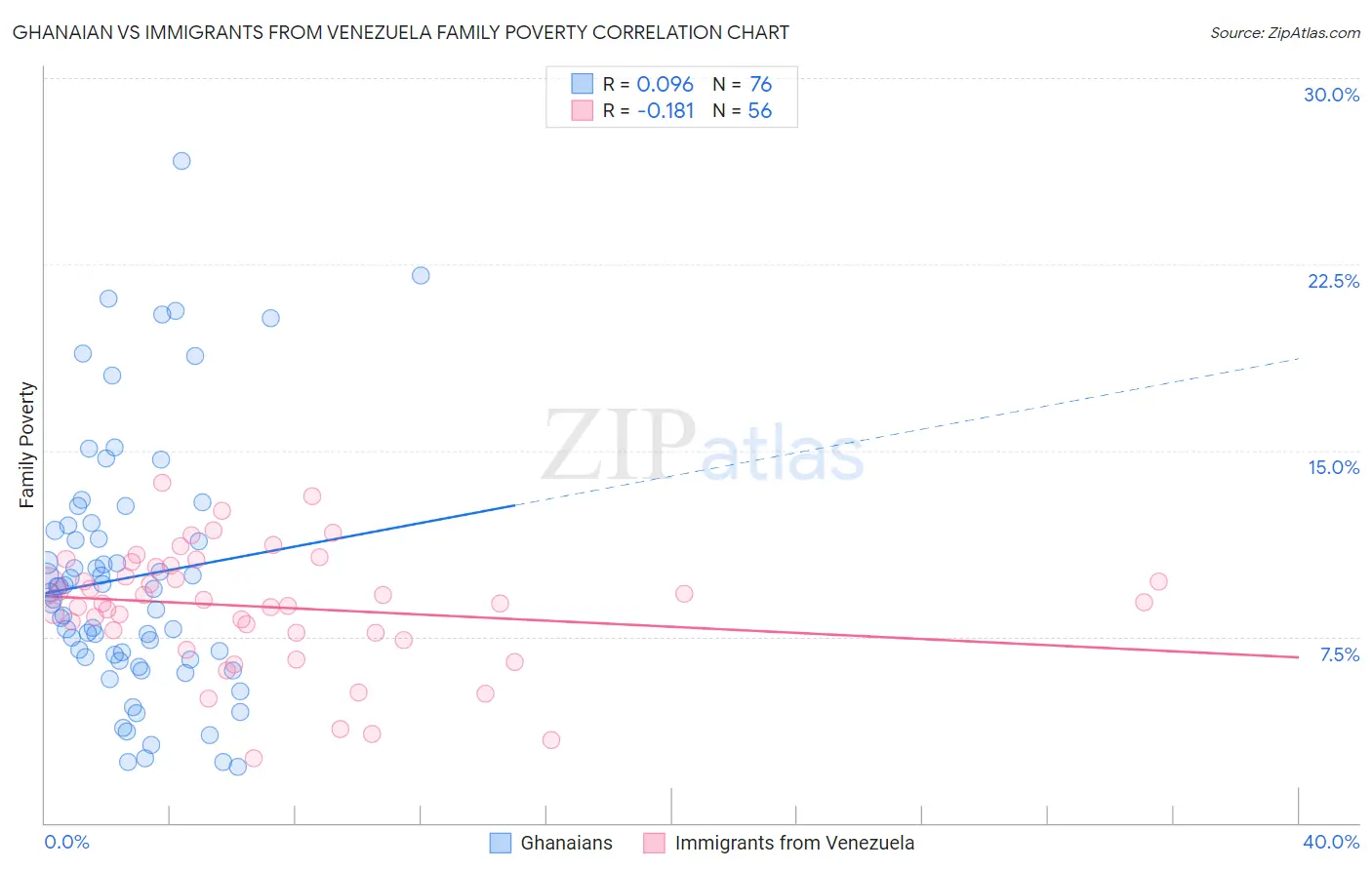 Ghanaian vs Immigrants from Venezuela Family Poverty