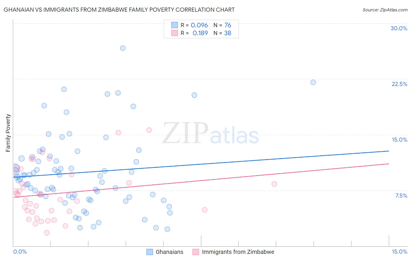 Ghanaian vs Immigrants from Zimbabwe Family Poverty