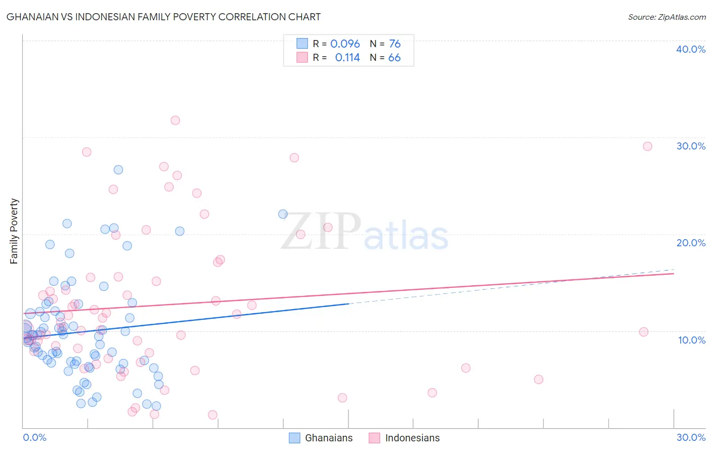 Ghanaian vs Indonesian Family Poverty