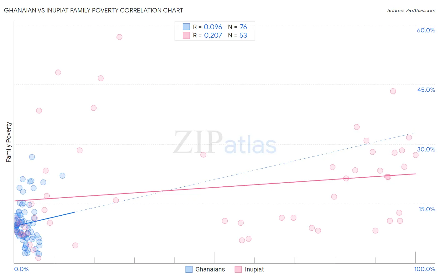 Ghanaian vs Inupiat Family Poverty