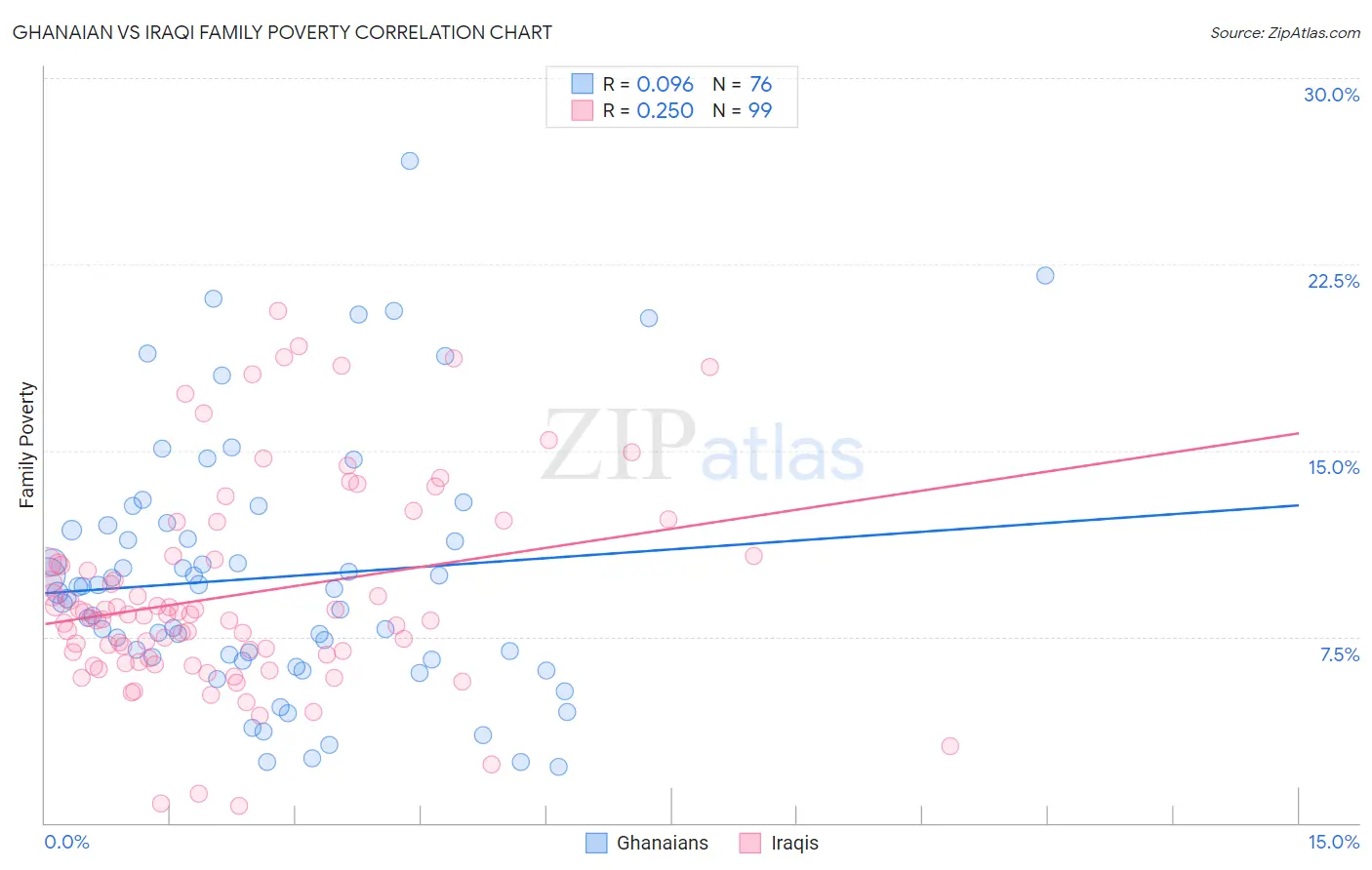 Ghanaian vs Iraqi Family Poverty