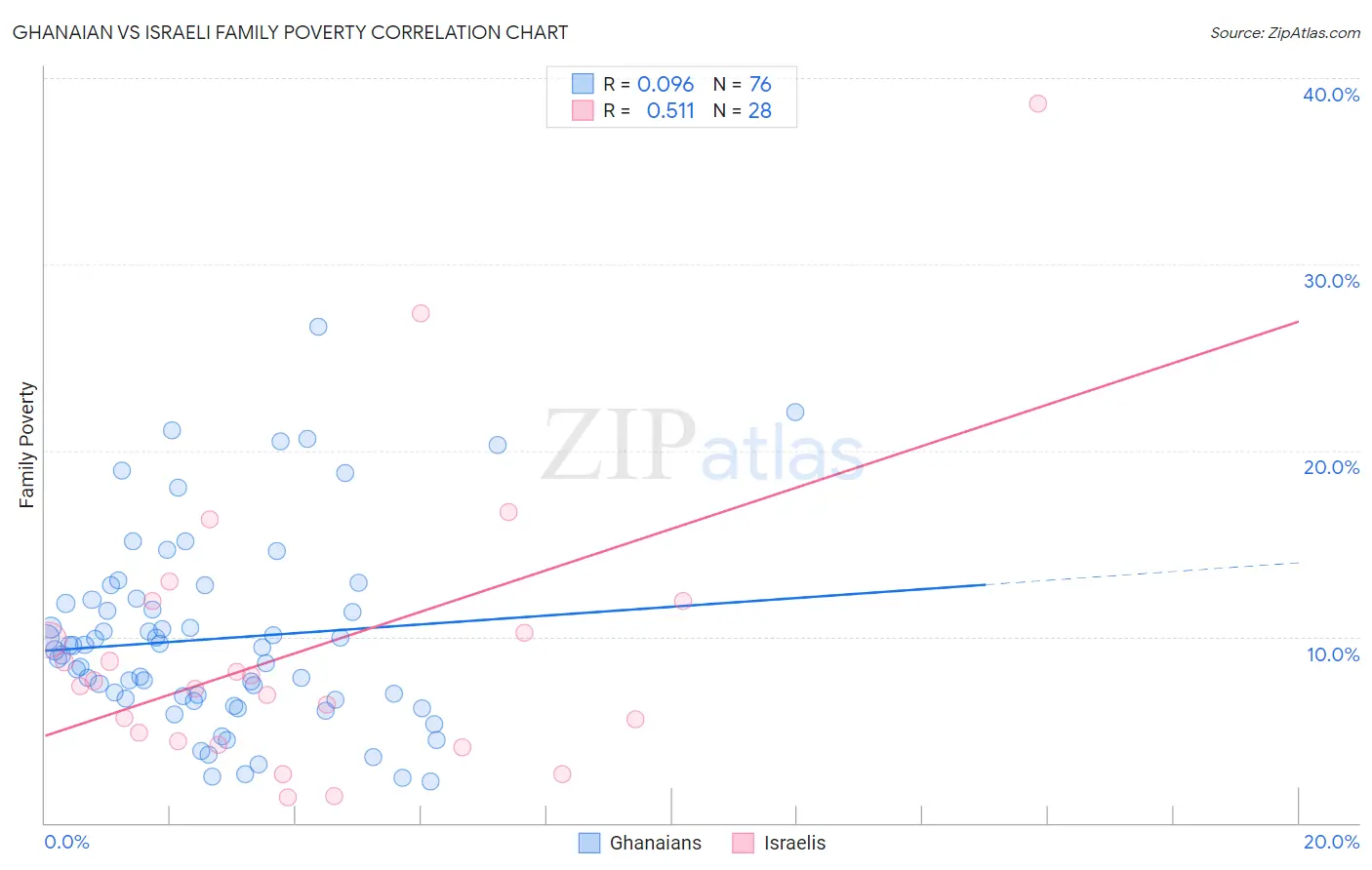 Ghanaian vs Israeli Family Poverty