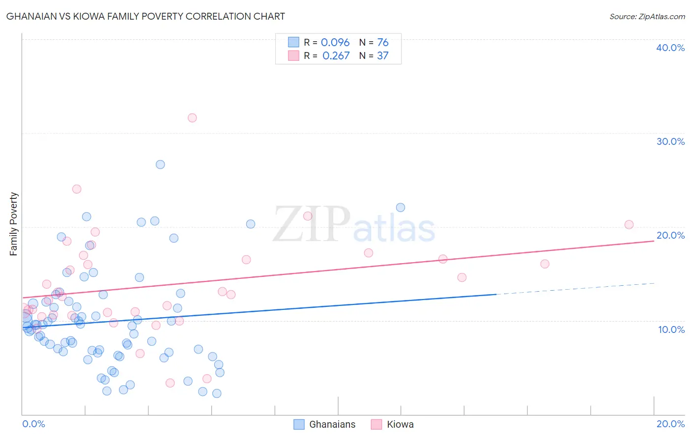 Ghanaian vs Kiowa Family Poverty