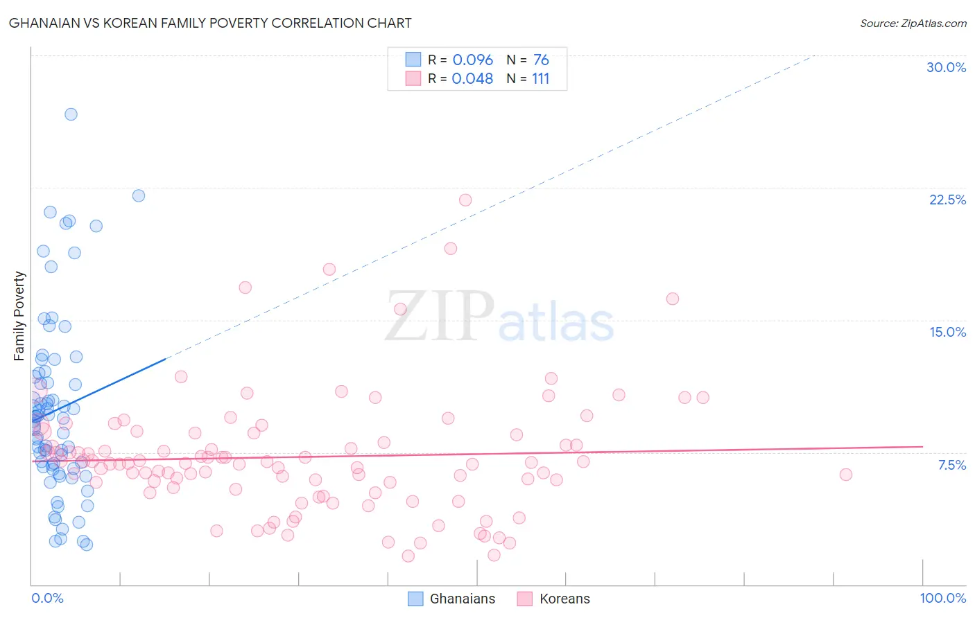 Ghanaian vs Korean Family Poverty