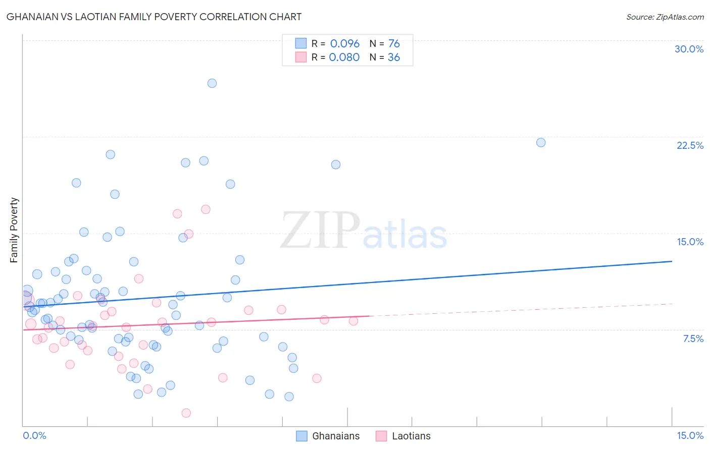 Ghanaian vs Laotian Family Poverty