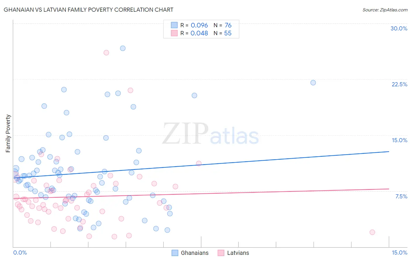 Ghanaian vs Latvian Family Poverty