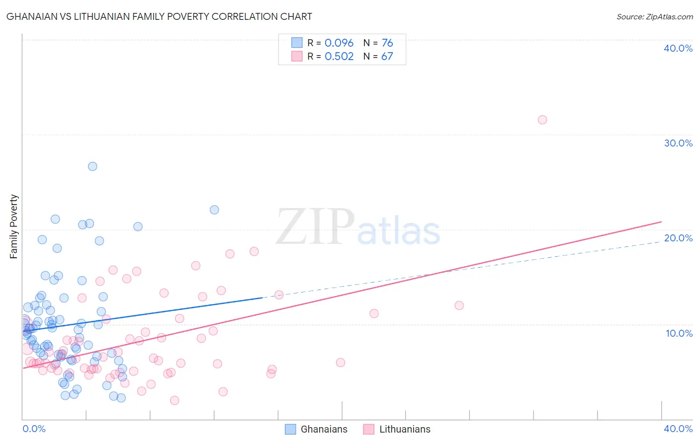 Ghanaian vs Lithuanian Family Poverty