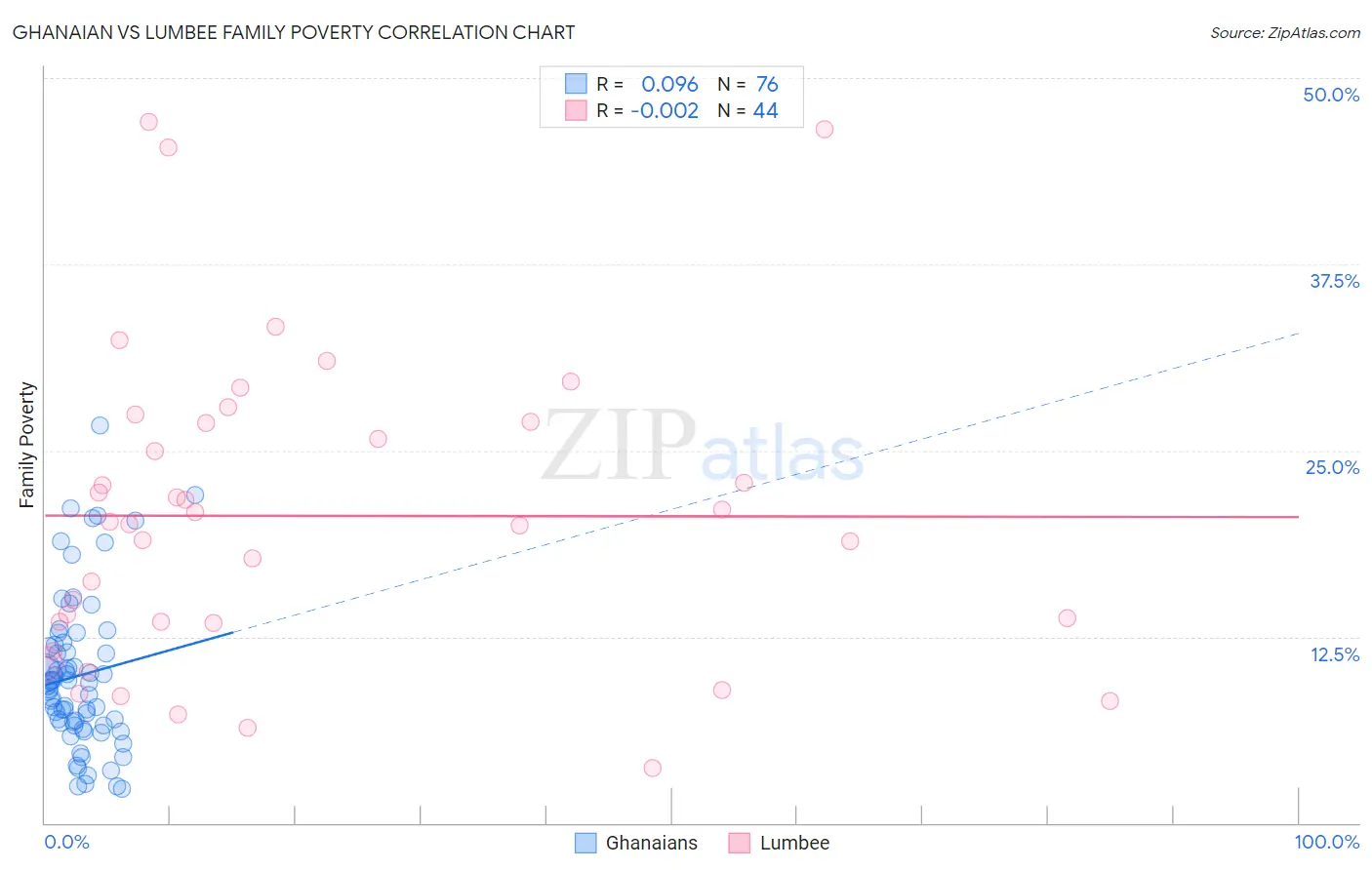 Ghanaian vs Lumbee Family Poverty