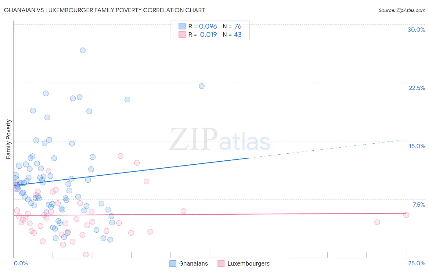 Ghanaian vs Luxembourger Family Poverty