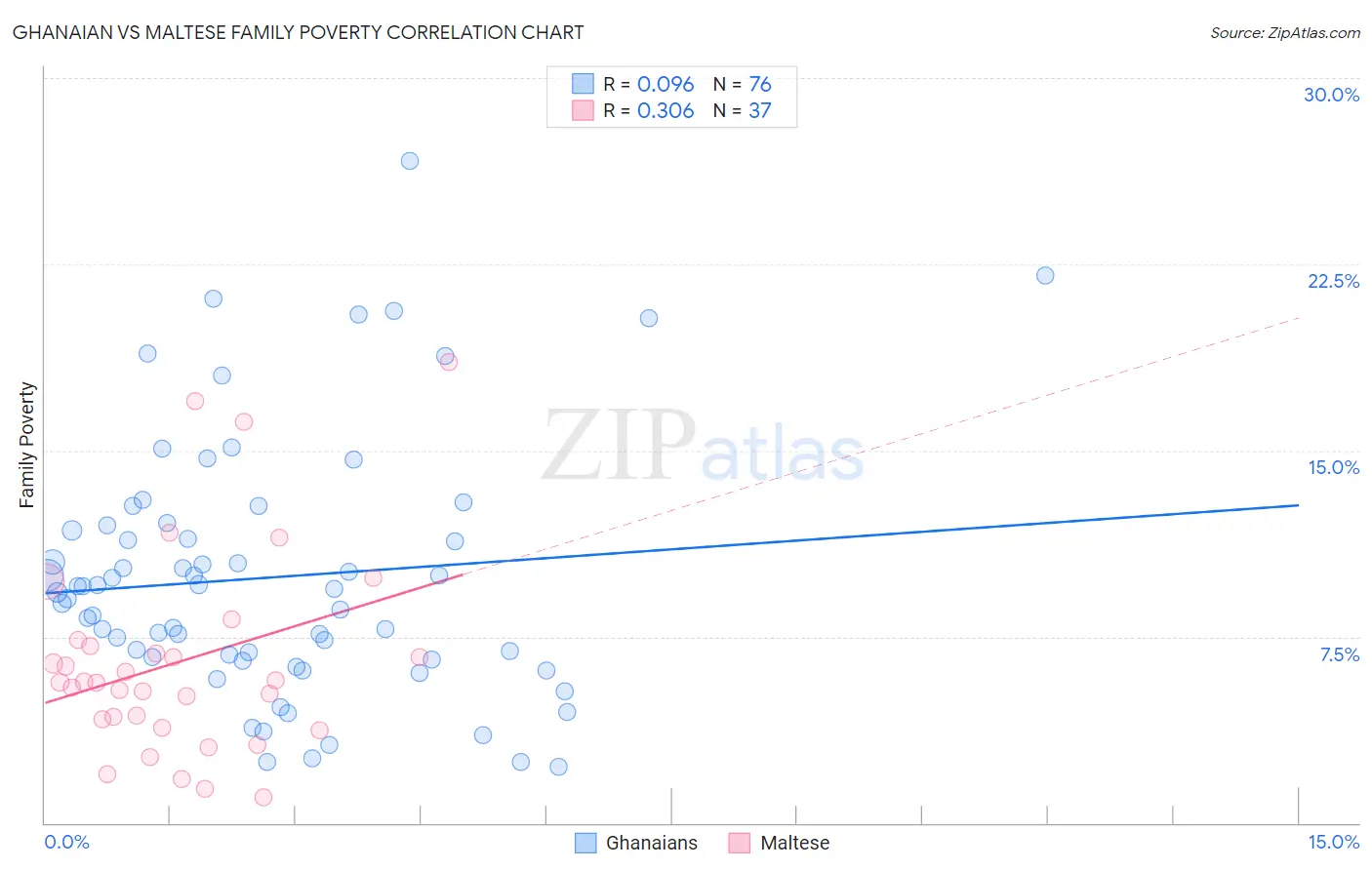 Ghanaian vs Maltese Family Poverty