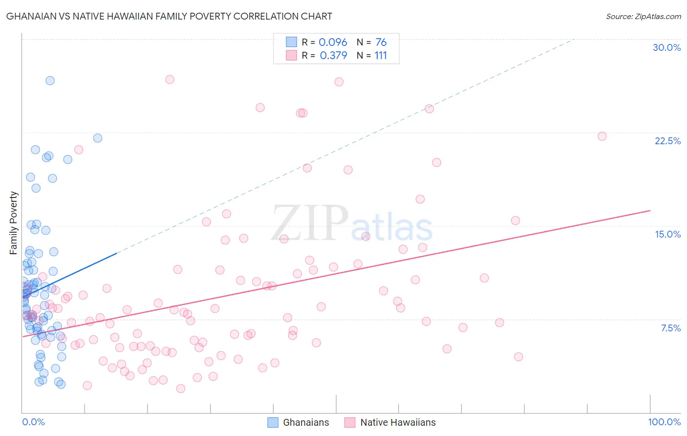 Ghanaian vs Native Hawaiian Family Poverty