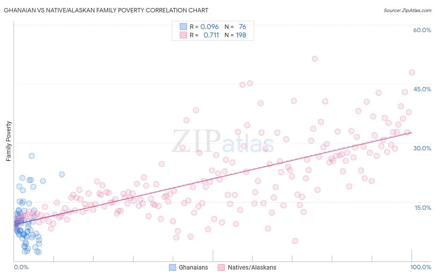Ghanaian vs Native/Alaskan Family Poverty