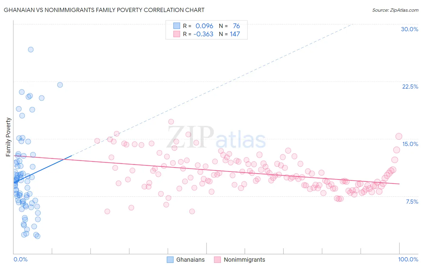 Ghanaian vs Nonimmigrants Family Poverty