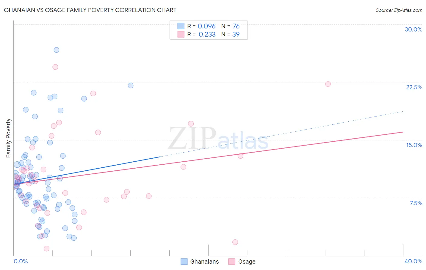 Ghanaian vs Osage Family Poverty