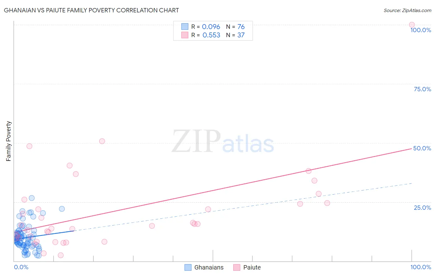 Ghanaian vs Paiute Family Poverty