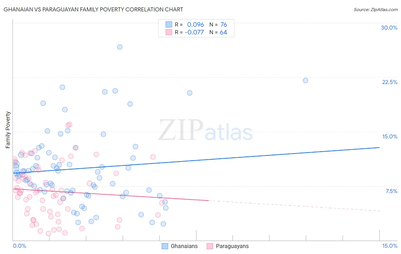 Ghanaian vs Paraguayan Family Poverty