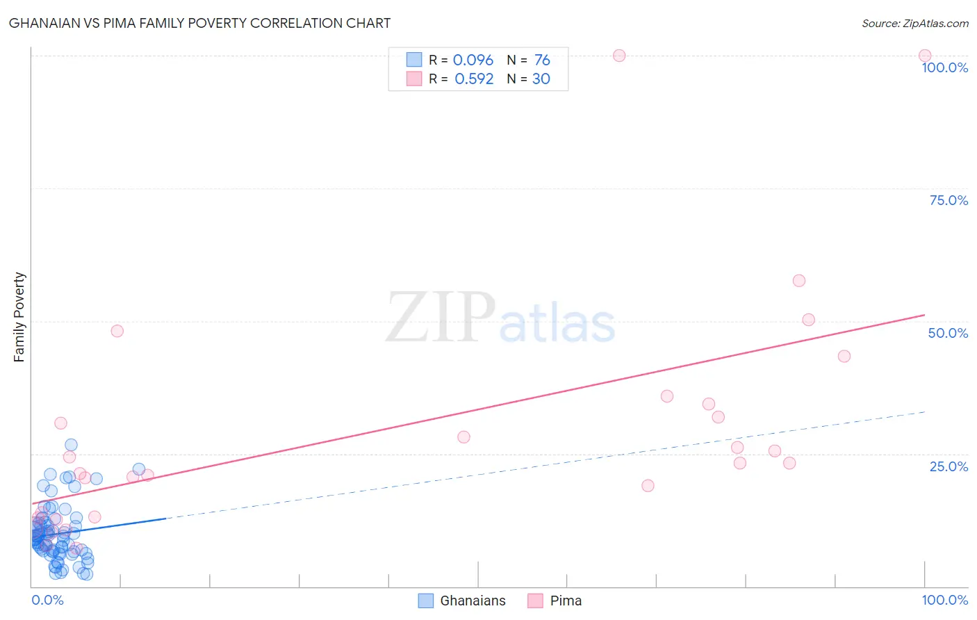 Ghanaian vs Pima Family Poverty