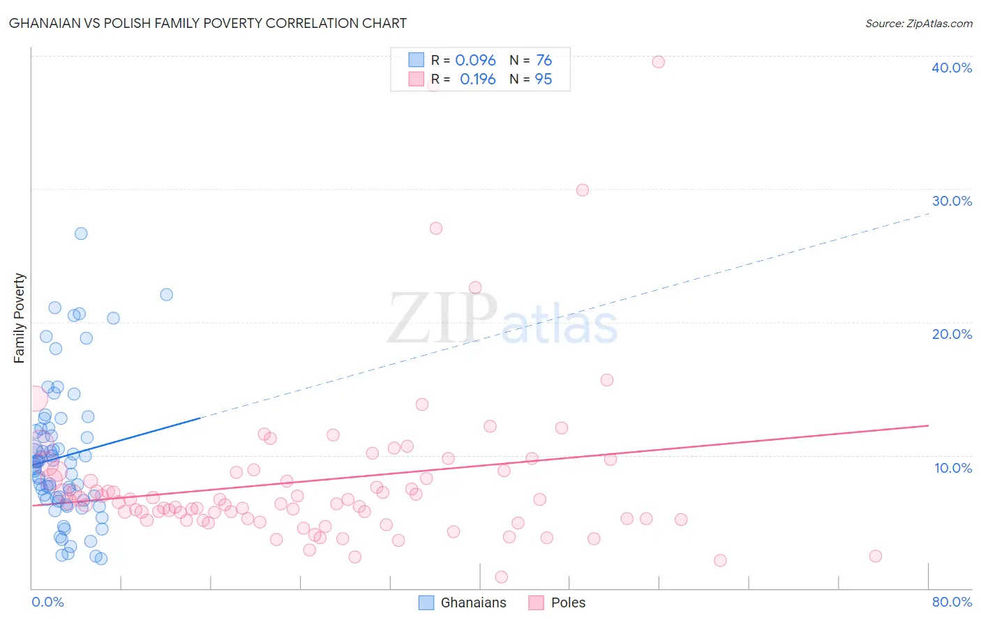 Ghanaian vs Polish Family Poverty