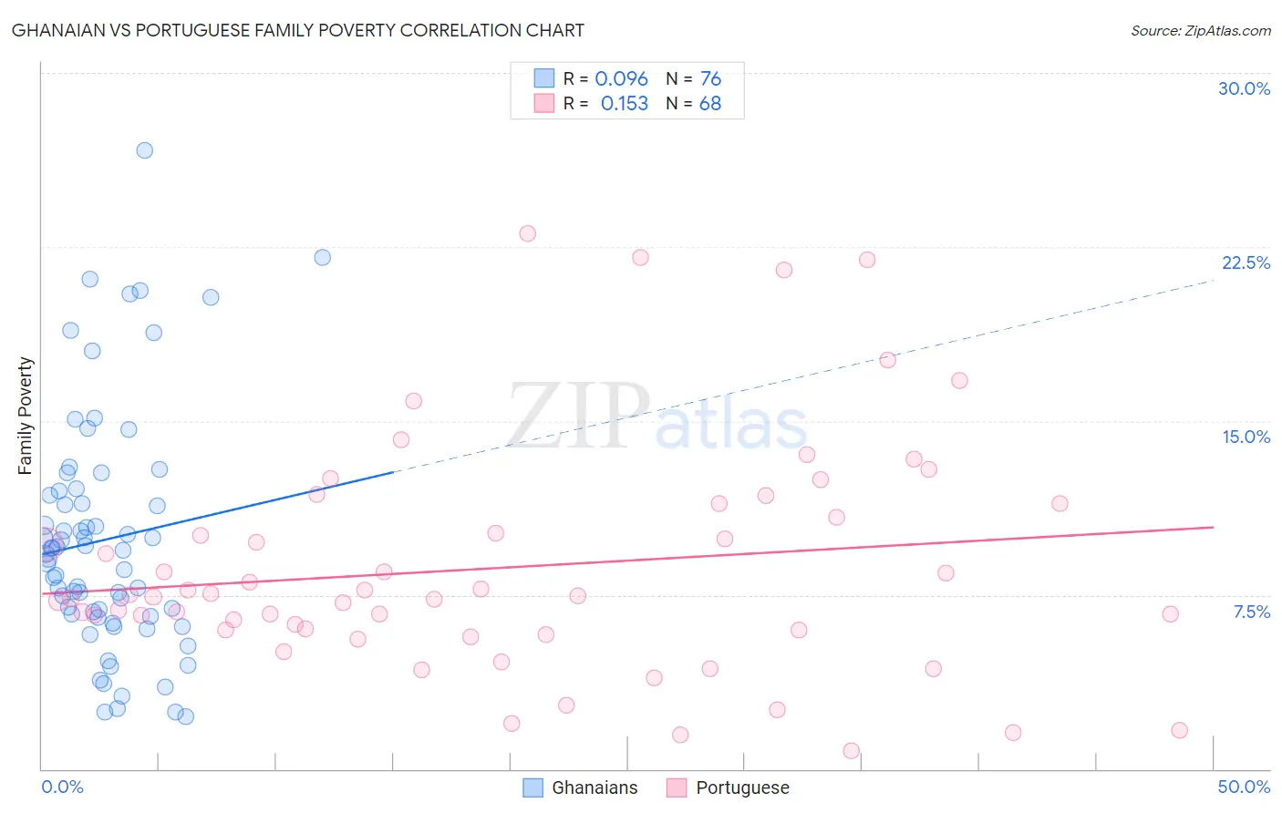 Ghanaian vs Portuguese Family Poverty