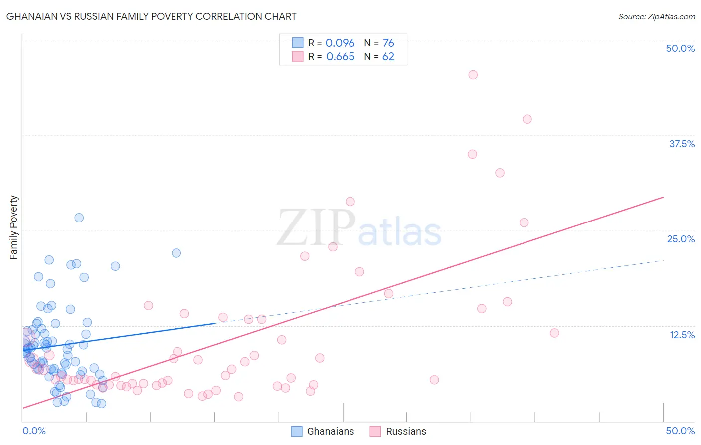 Ghanaian vs Russian Family Poverty