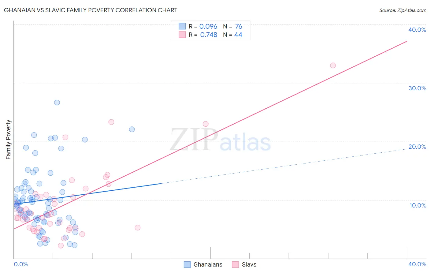 Ghanaian vs Slavic Family Poverty