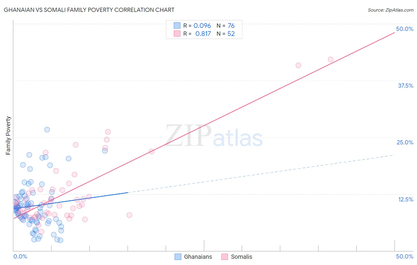 Ghanaian vs Somali Family Poverty