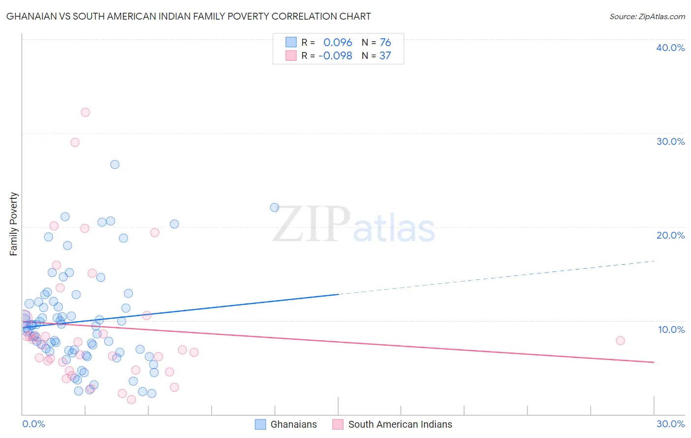 Ghanaian vs South American Indian Family Poverty