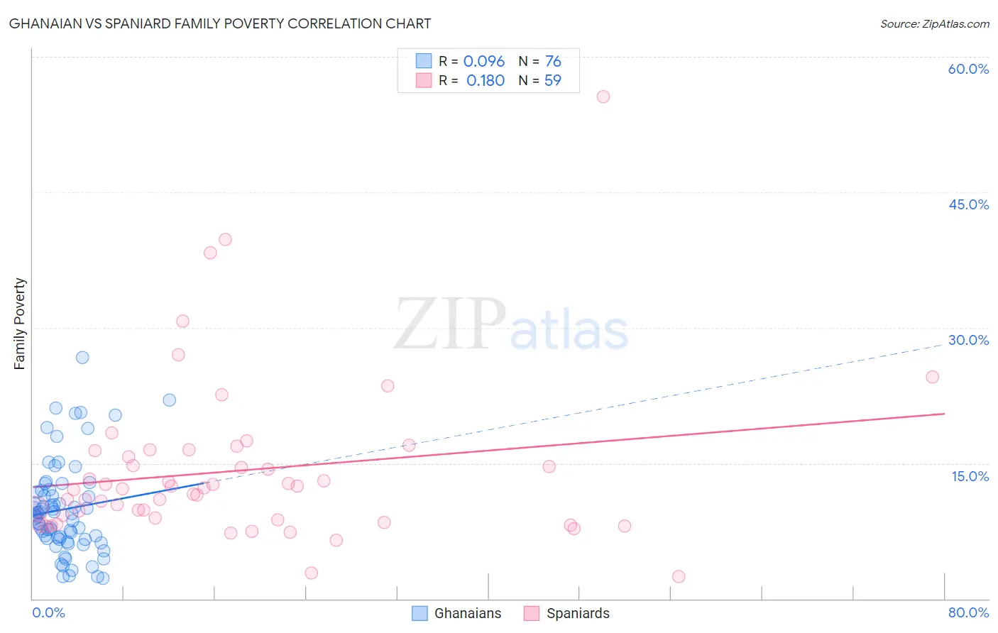 Ghanaian vs Spaniard Family Poverty