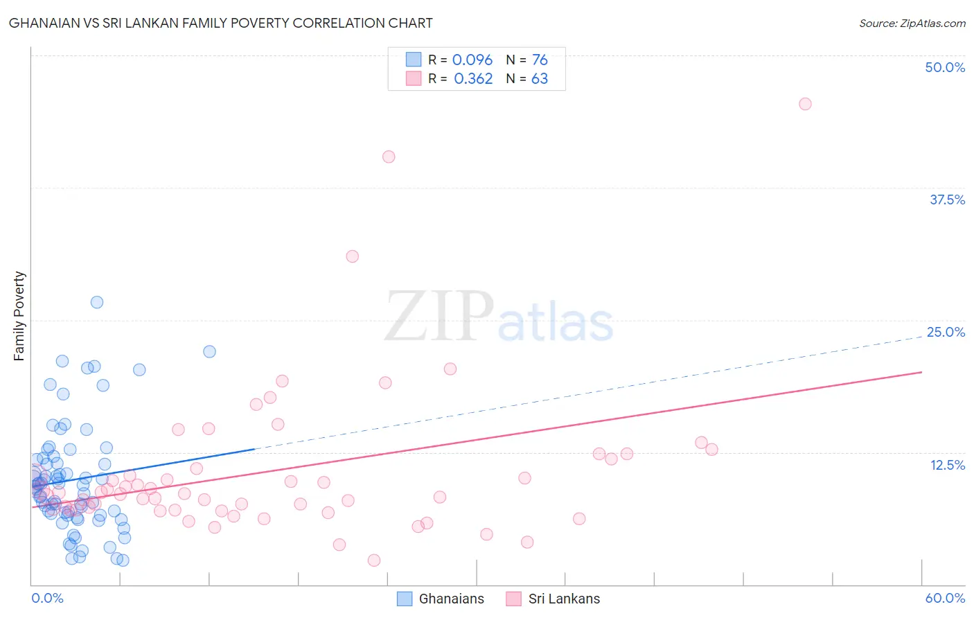 Ghanaian vs Sri Lankan Family Poverty