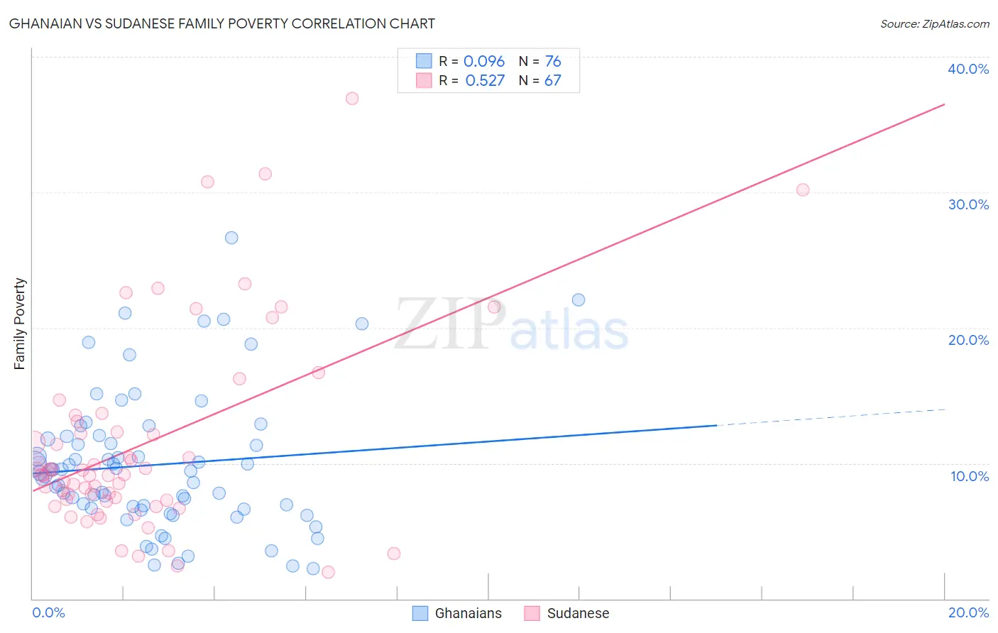 Ghanaian vs Sudanese Family Poverty