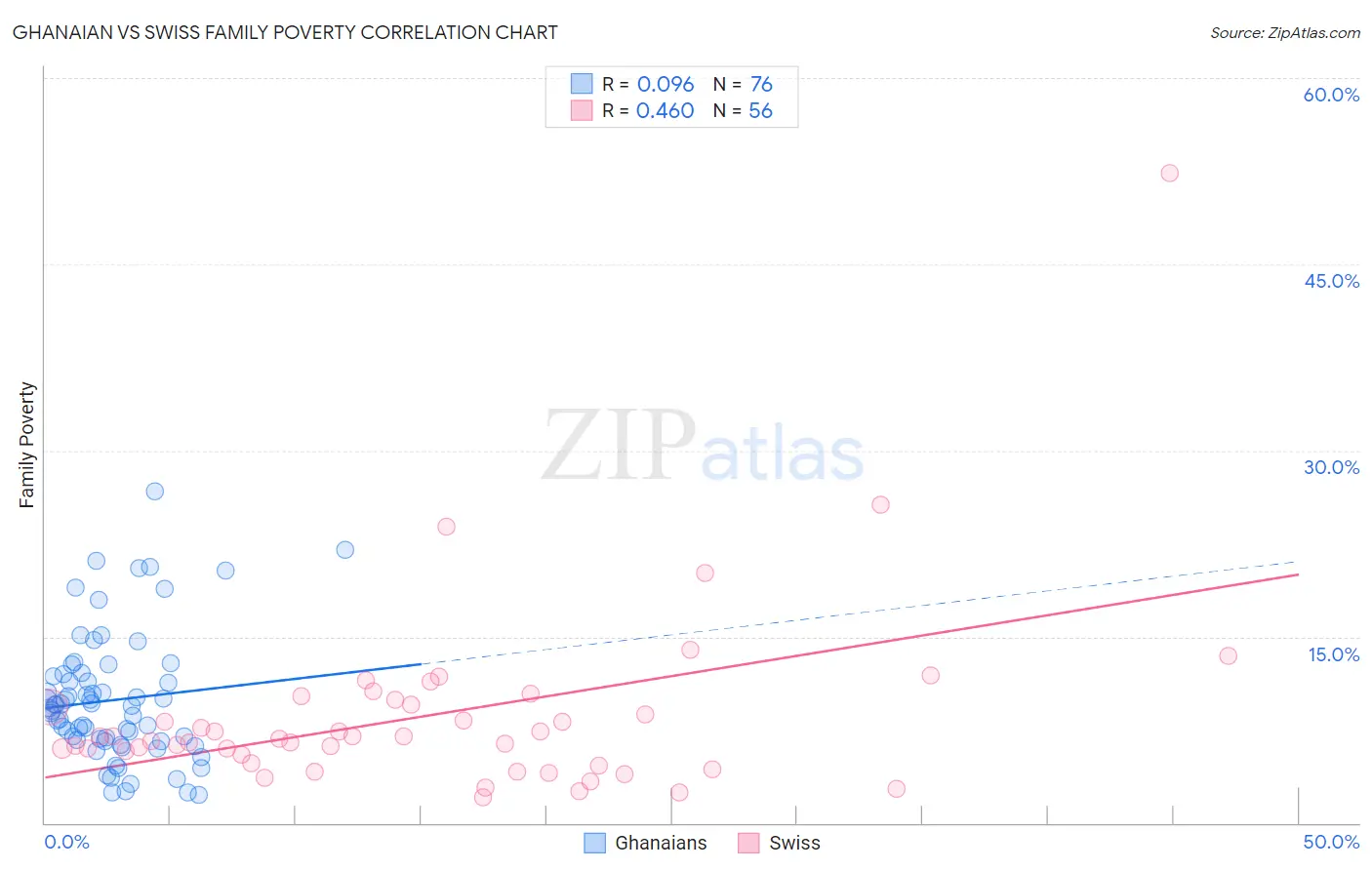 Ghanaian vs Swiss Family Poverty