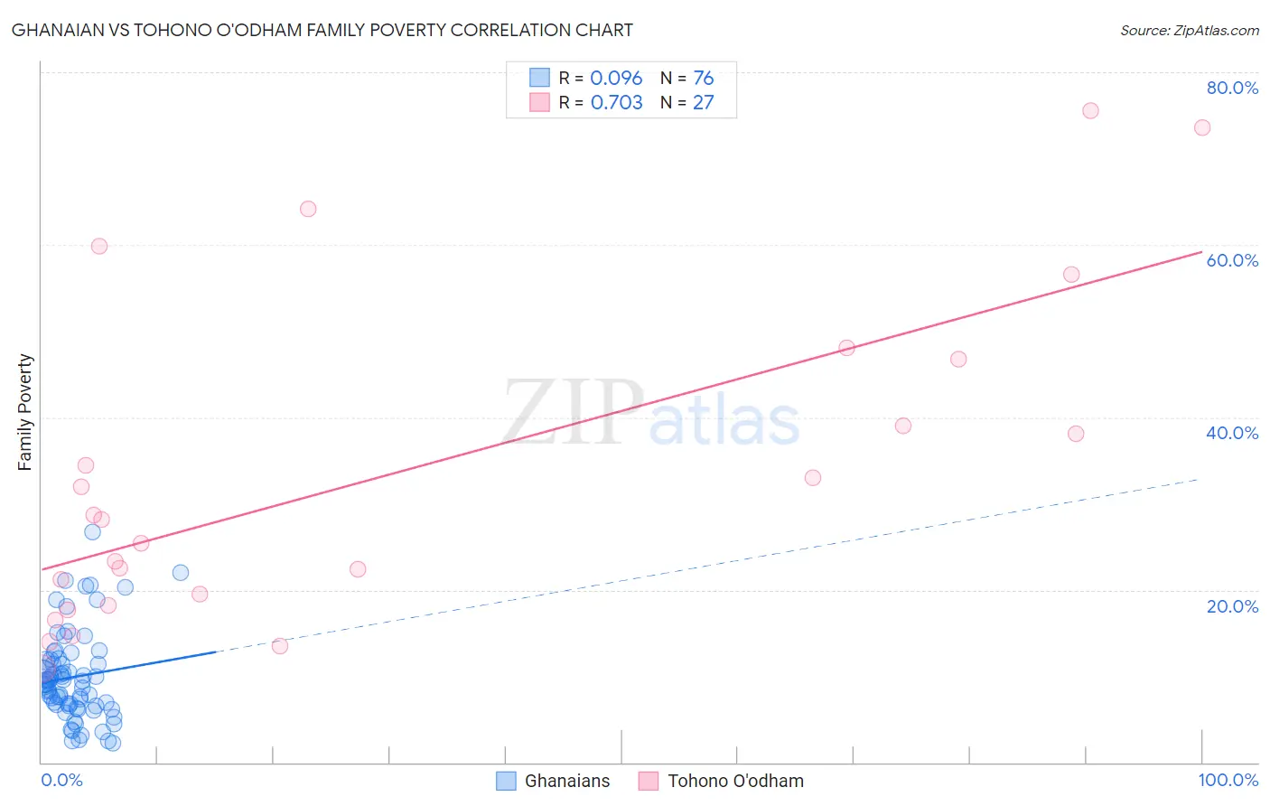 Ghanaian vs Tohono O'odham Family Poverty