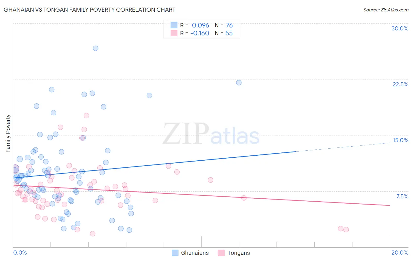 Ghanaian vs Tongan Family Poverty