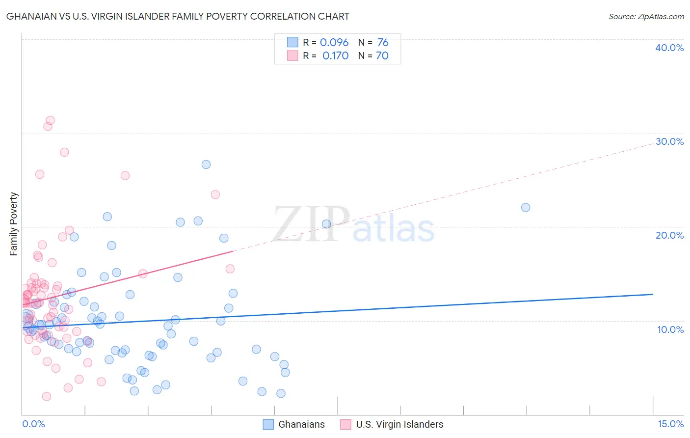 Ghanaian vs U.S. Virgin Islander Family Poverty