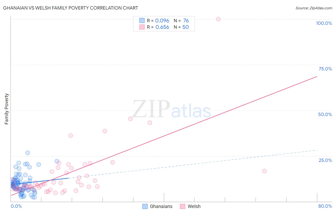 Ghanaian vs Welsh Family Poverty