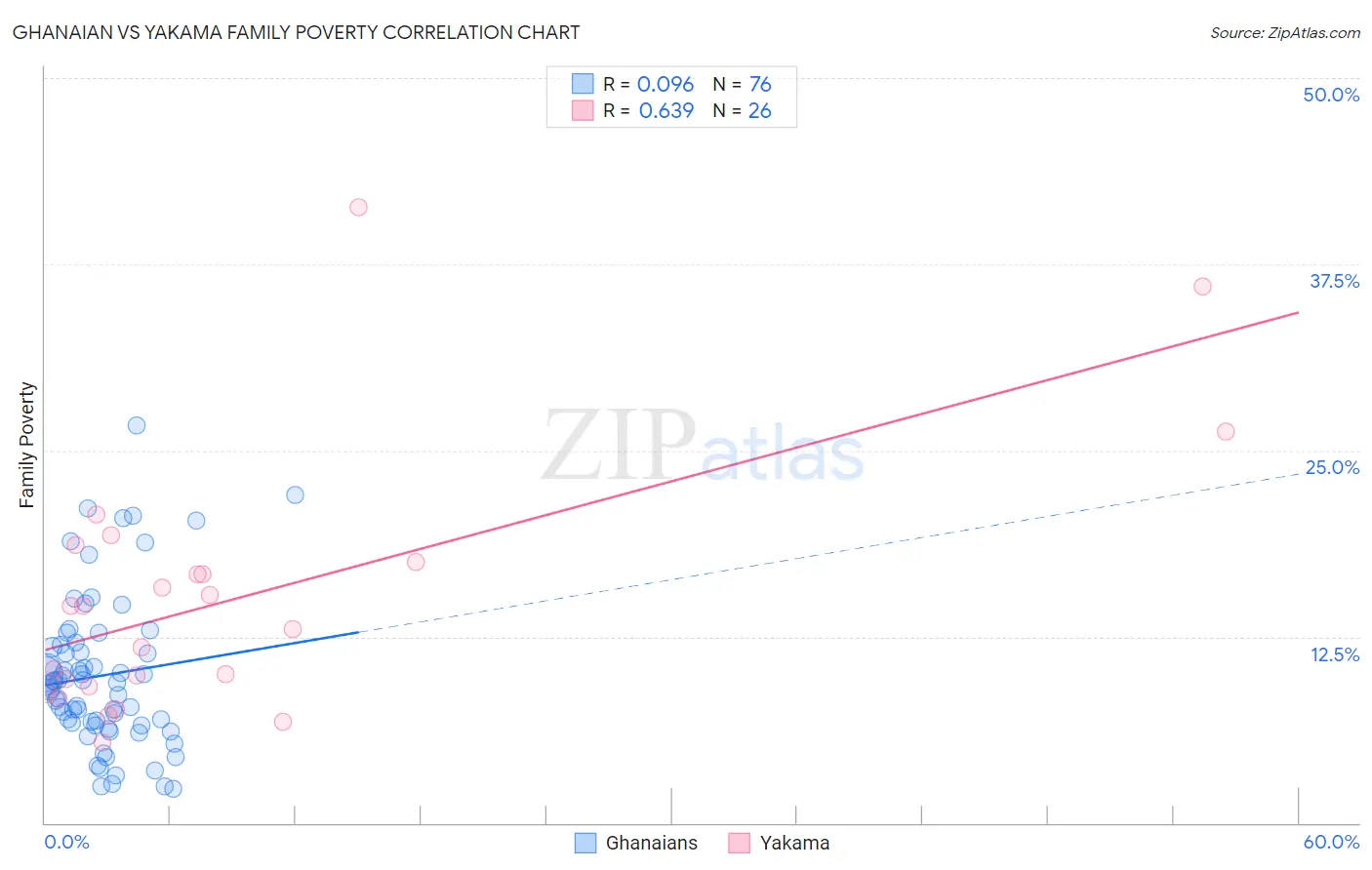 Ghanaian vs Yakama Family Poverty