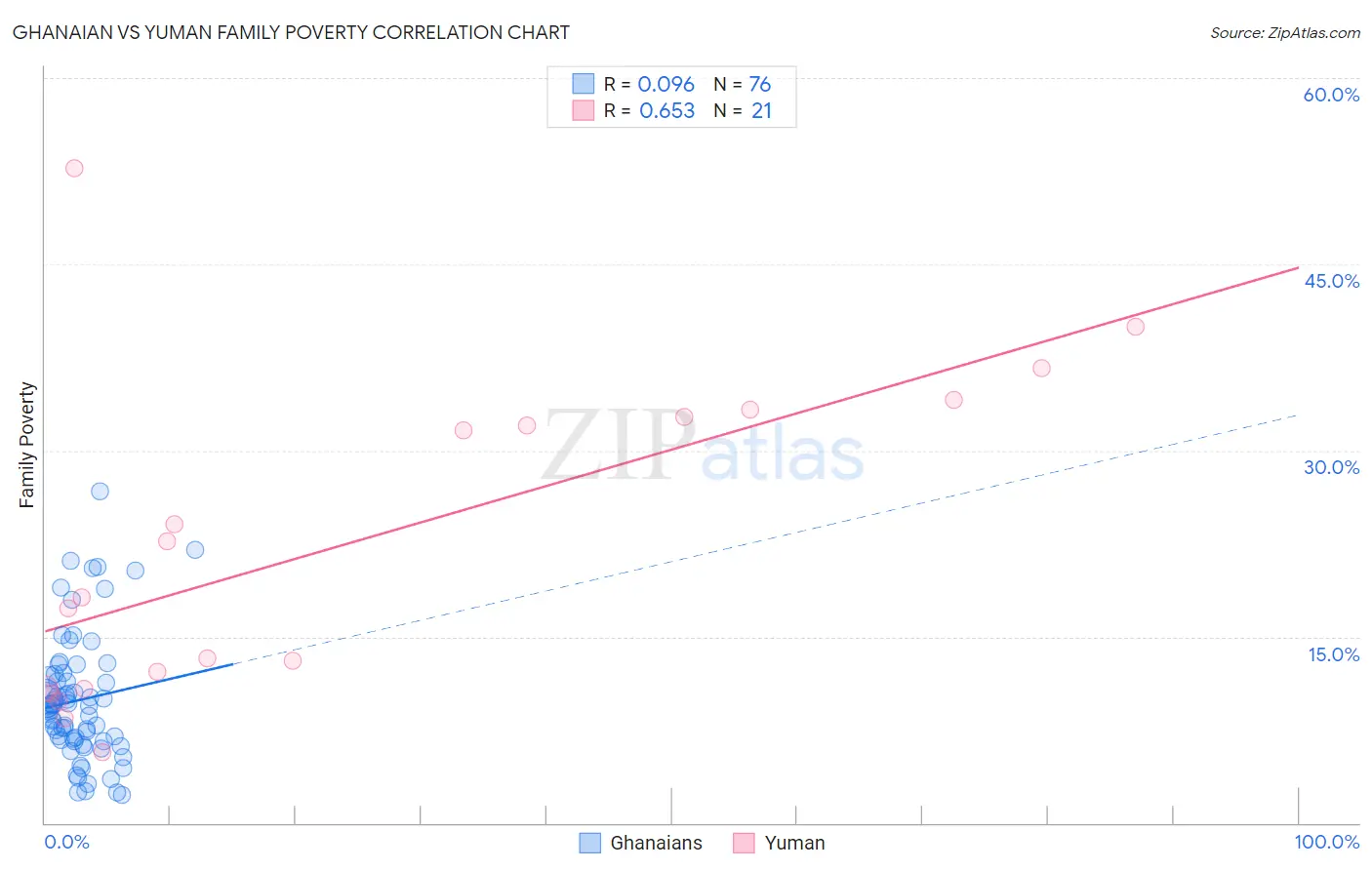 Ghanaian vs Yuman Family Poverty