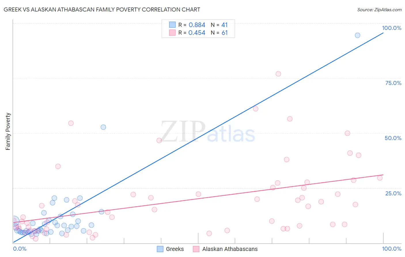 Greek vs Alaskan Athabascan Family Poverty