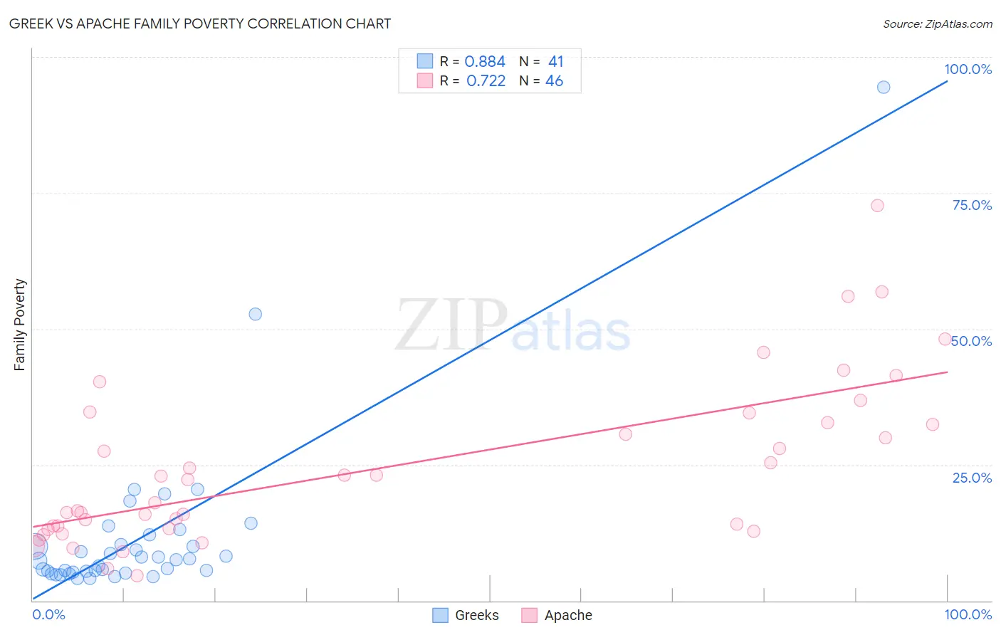 Greek vs Apache Family Poverty