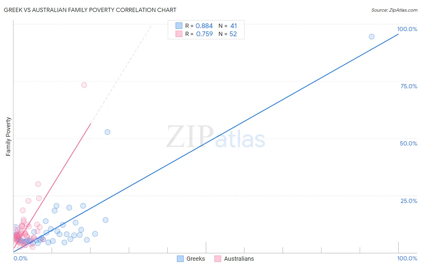 Greek vs Australian Family Poverty