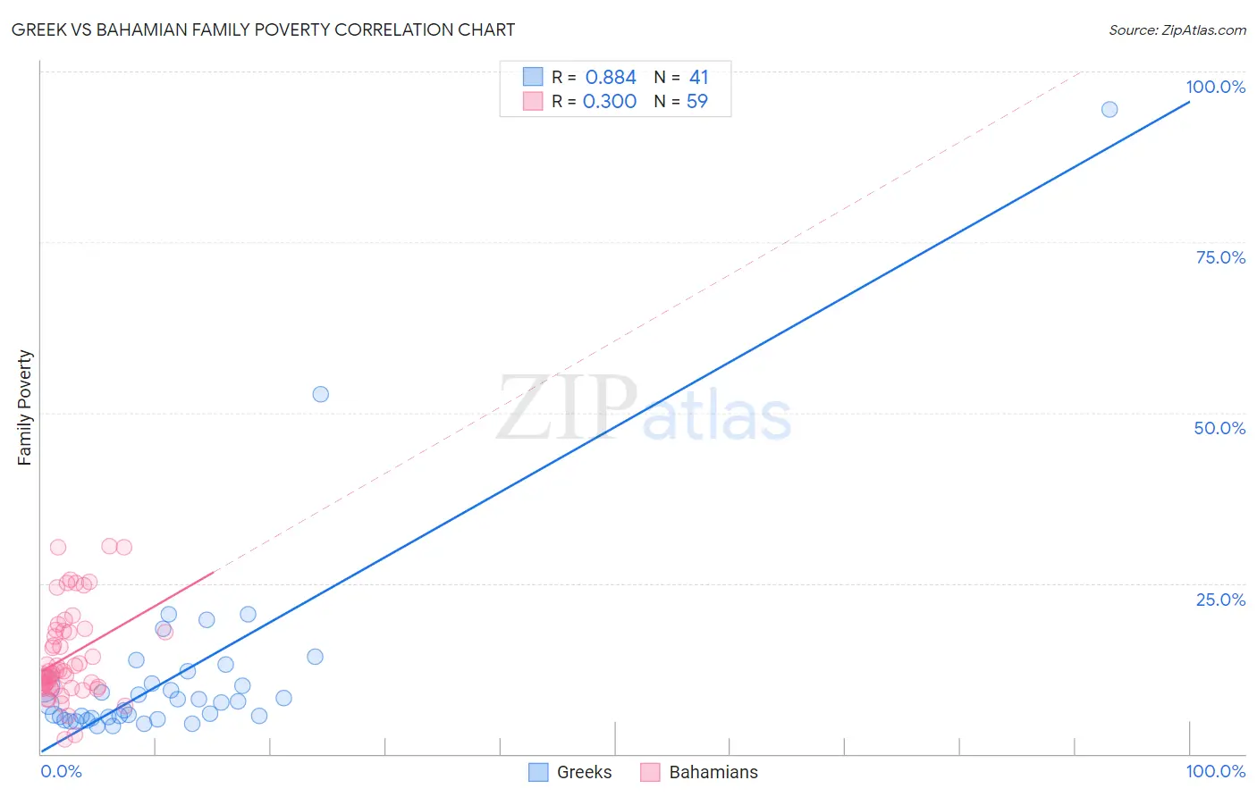 Greek vs Bahamian Family Poverty