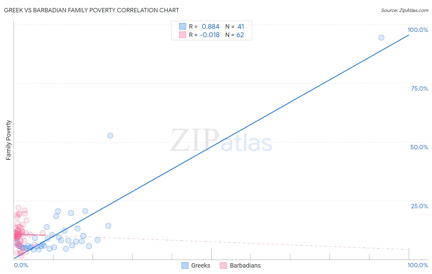 Greek vs Barbadian Family Poverty