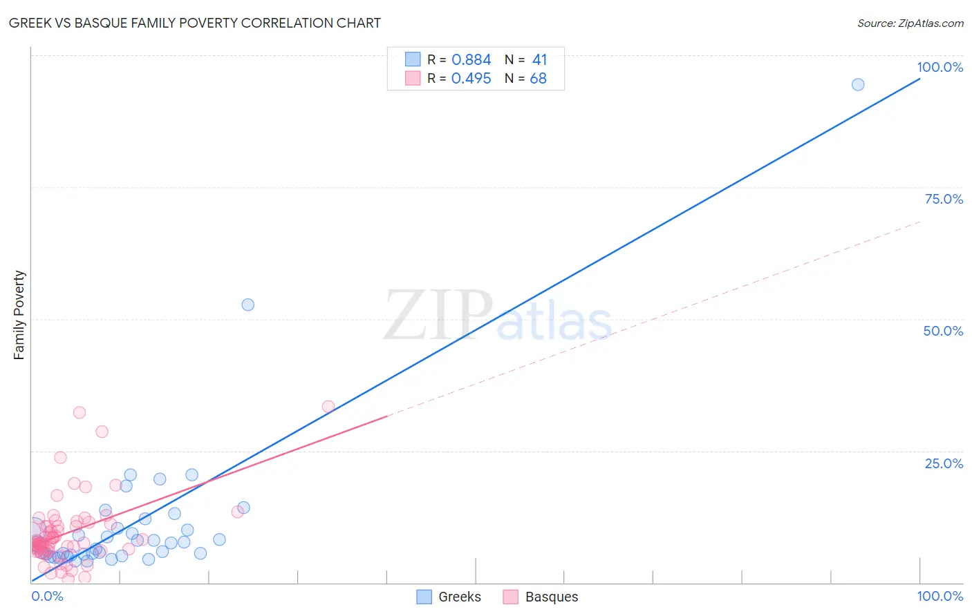 Greek vs Basque Family Poverty