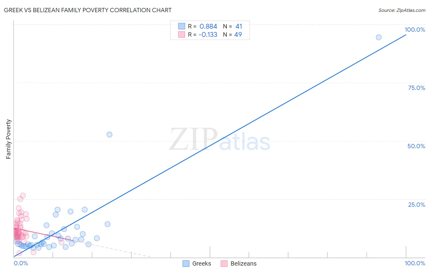 Greek vs Belizean Family Poverty