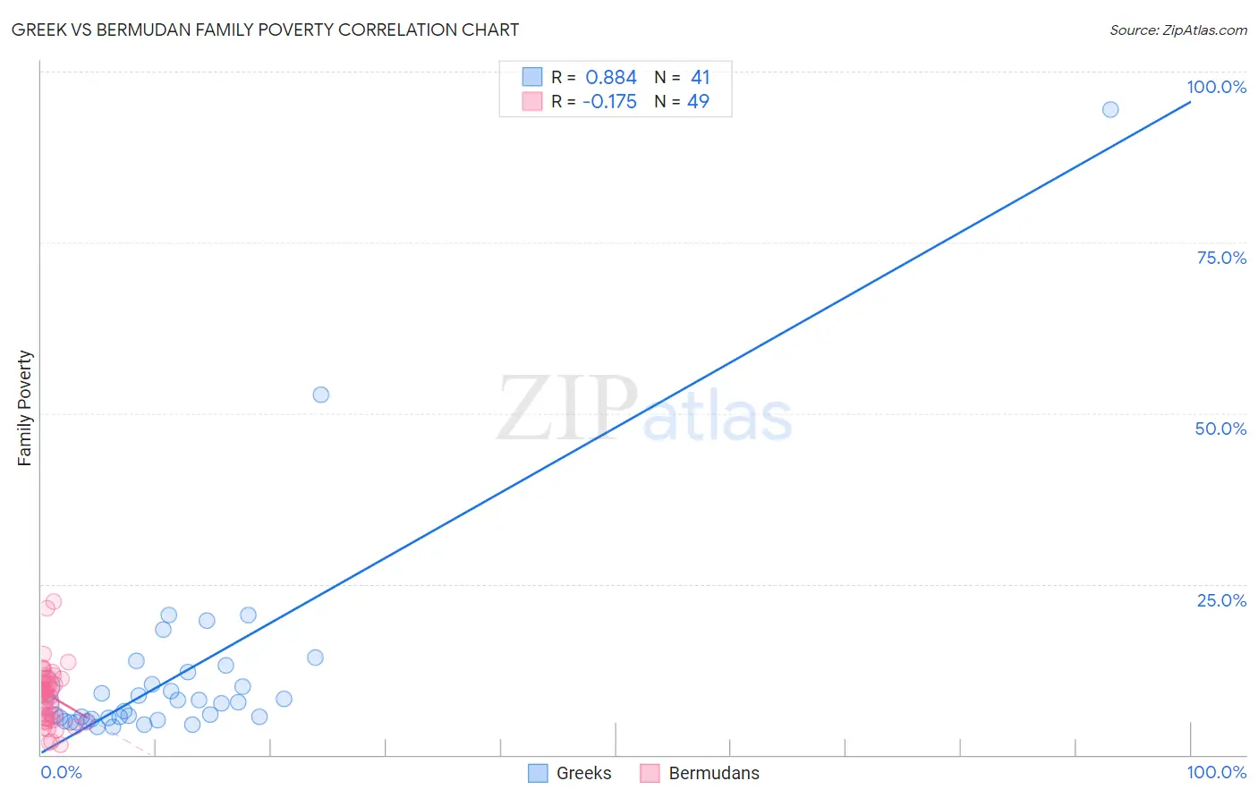 Greek vs Bermudan Family Poverty