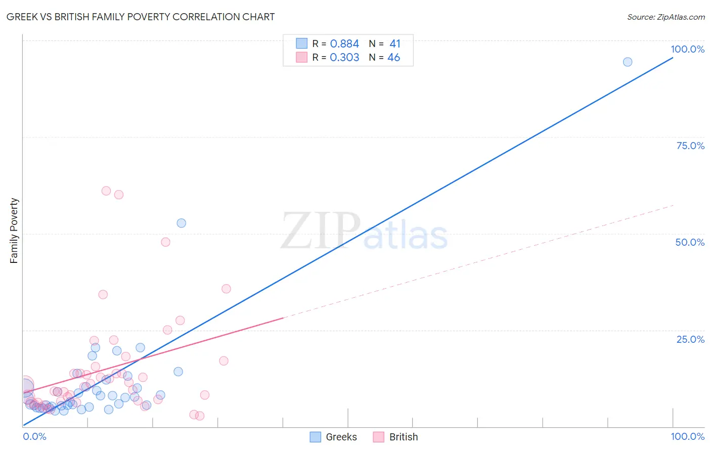Greek vs British Family Poverty
