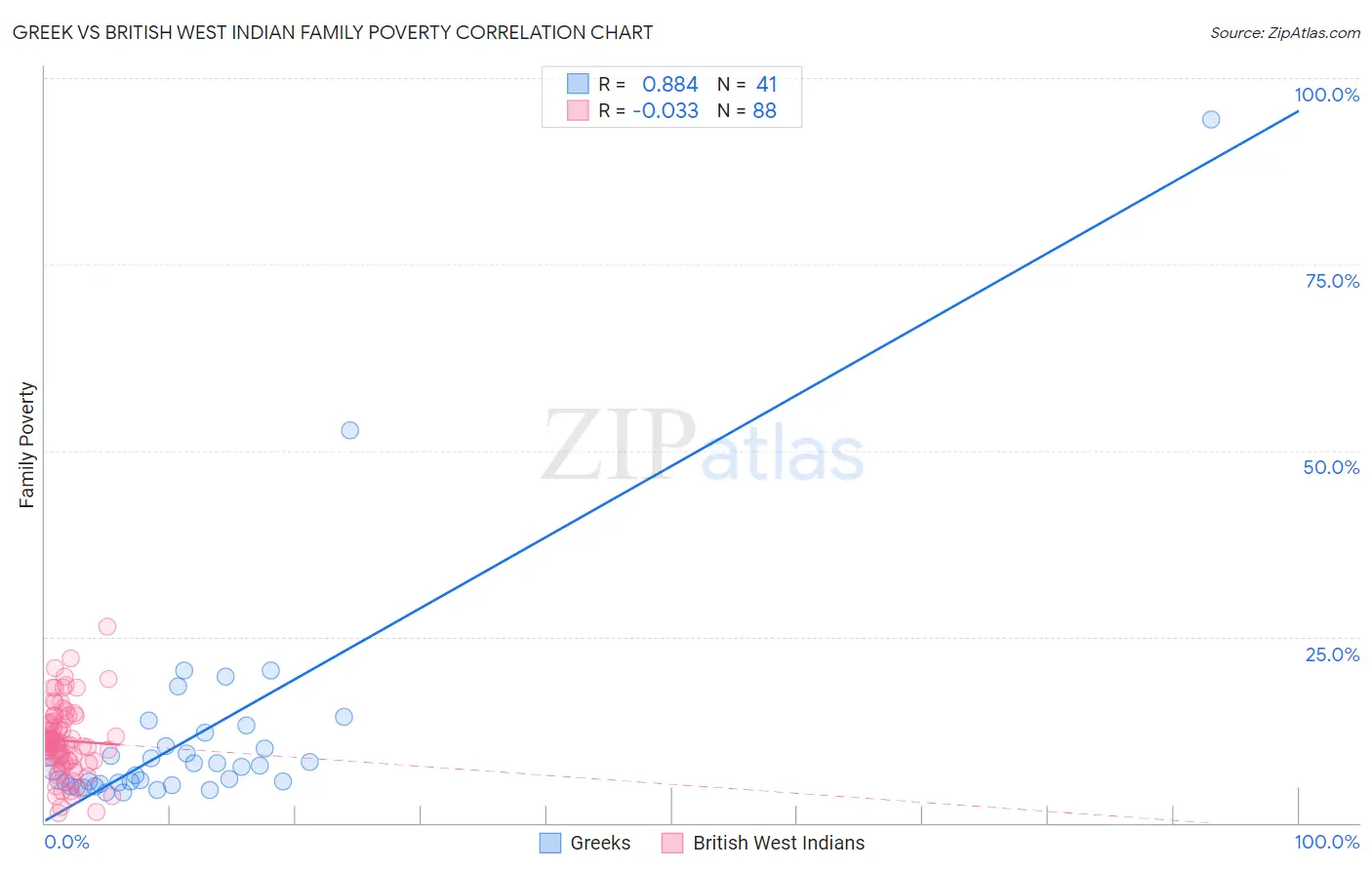 Greek vs British West Indian Family Poverty